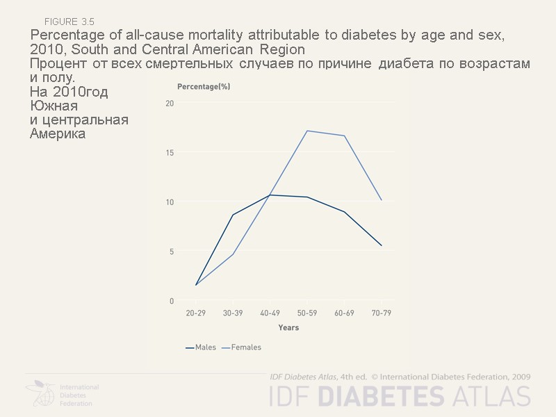 figure 3.5 Percentage of all-cause mortality attributable to diabetes by age and sex, 2010,